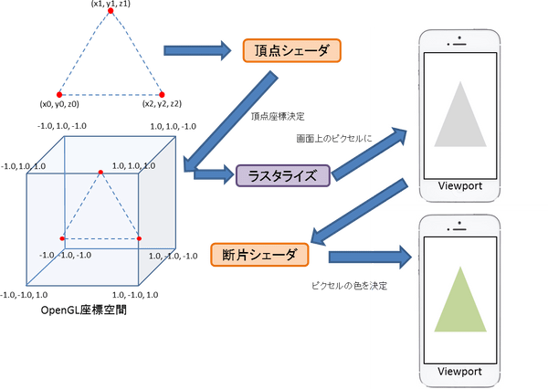 OpenGL ES 2.0のためのGLSL/GLSL ESプログラミング入門