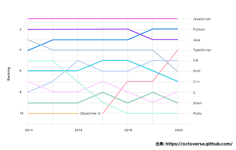 GitHubの2020年人気プログラミング言語